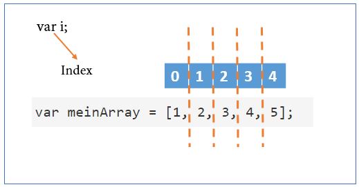 Deklaration eines Arrays