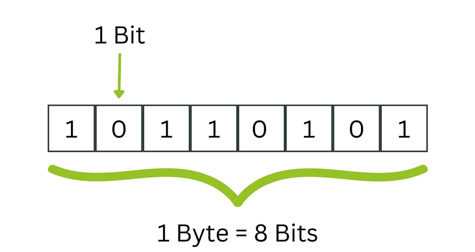 Darstellung von Bits