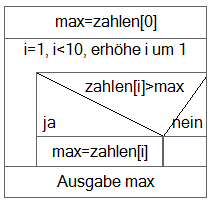Struktogramm Schleife