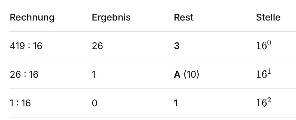 Rechenweg: 419 dezimal = 1A3 hexadezimal