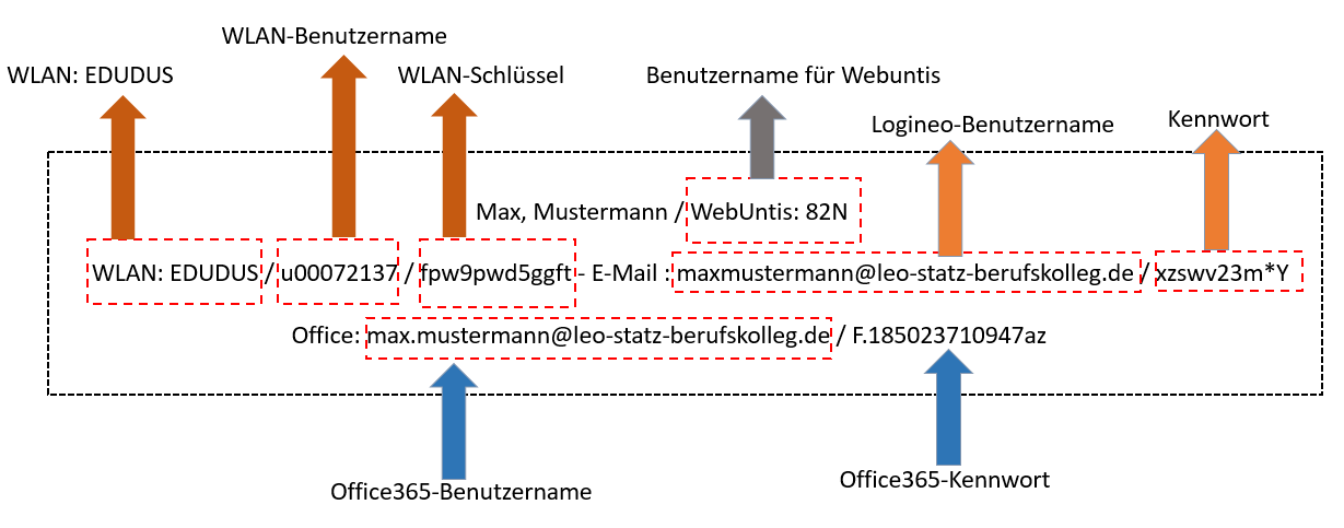 Zugangsdaten Bild